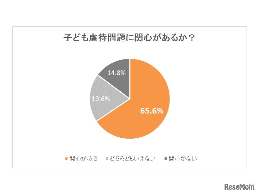 子ども虐待問題に関心があるか
