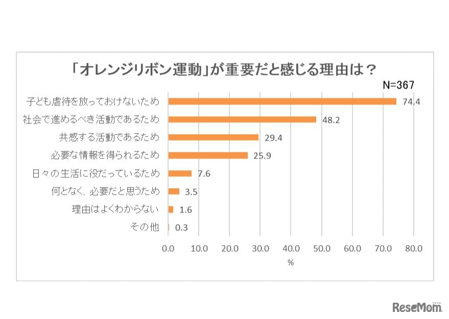 「オレンジリボン運動」が重要だと感じる理由