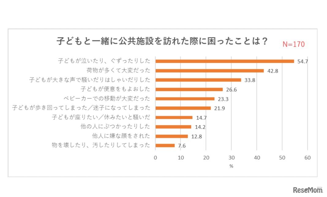 子どもと一緒に公共施設を訪れた際に困ったこと