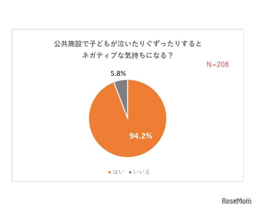 公共施設で子どもが泣いたりぐずったりすると、ネガティブな気持ちになるか