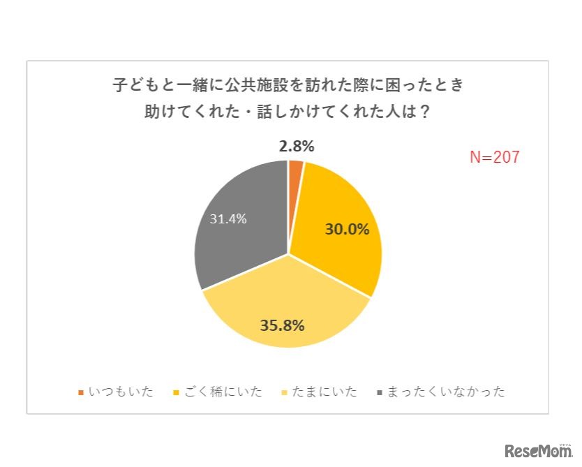 子どもと一緒に公共施設を訪れた際に困ったとき、助けてくれた・話かけてくれた人