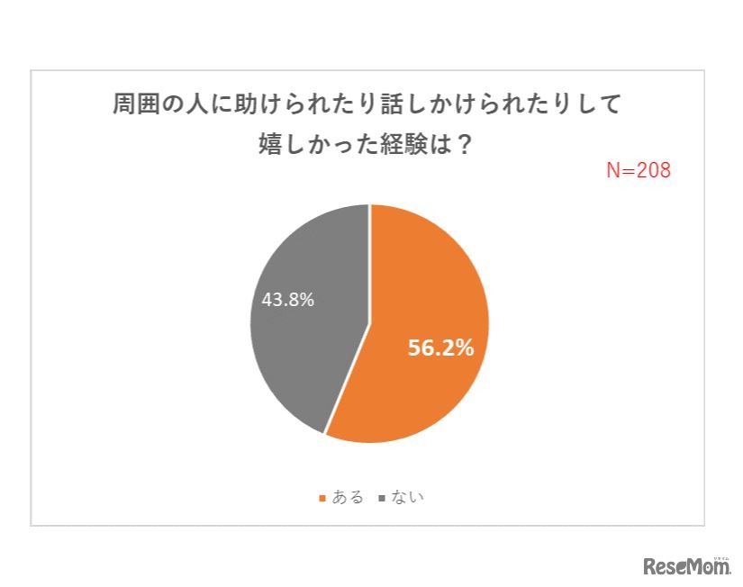 周囲の人に助けられたり話しかけられたりしてうれしかった経験