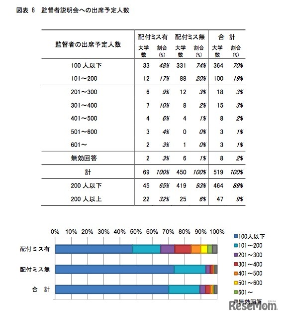 監督者説明会への出席予定人数