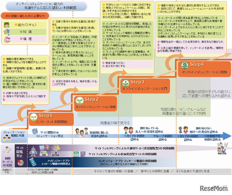 オンラインコミュニケーション能力のモデル