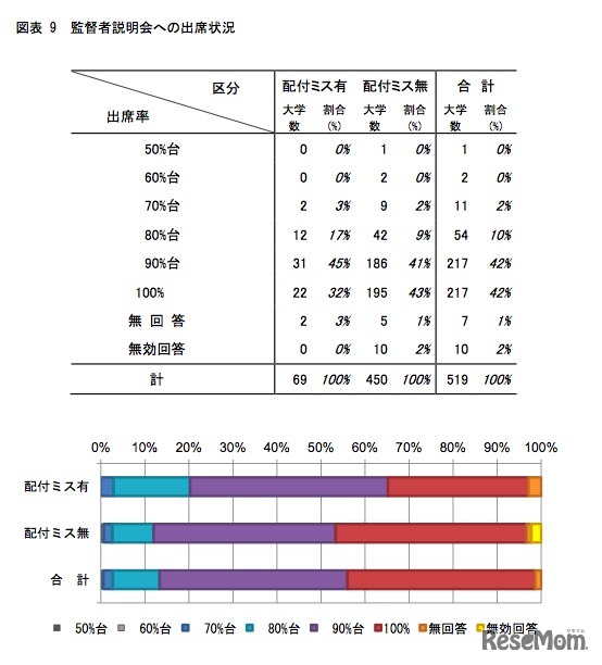 監督者説明会への出席状況