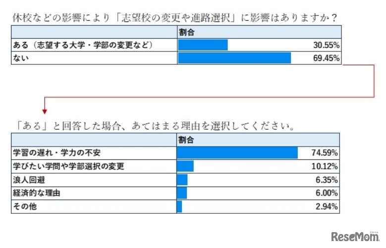 休校などの影響により「志望校の変更や進路選択」に影響はあるか