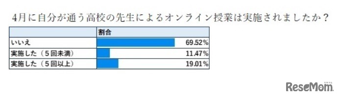 4月に自分が通う高校の先生によるオンライン授業は実施されたか