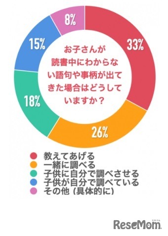 子どもが読書中にわからない語句や事柄が出てきた場合はどうしているか