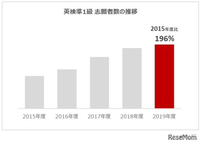英検準1級志願者数の推移