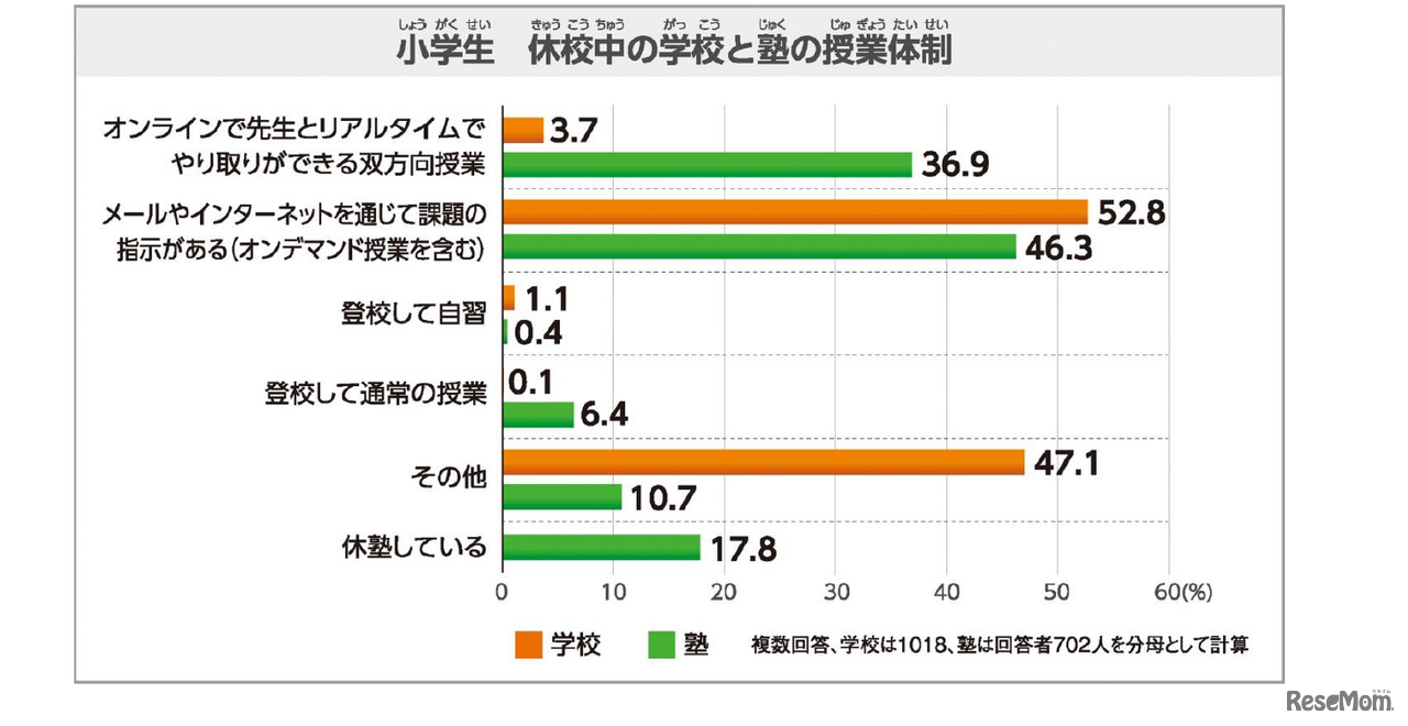 休校中の学校と塾の授業体制（小学生）