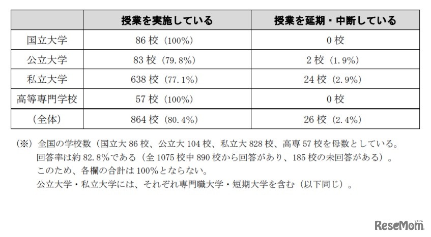 5月20日時点における授業の実施状況について