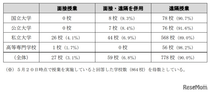 5月20日時点における授業の実施方法について