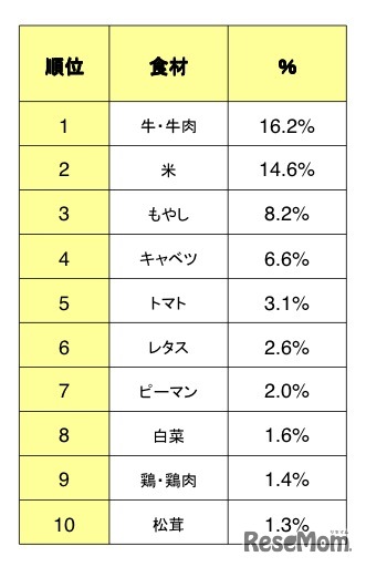 2010年を象徴する食材（農畜産物）