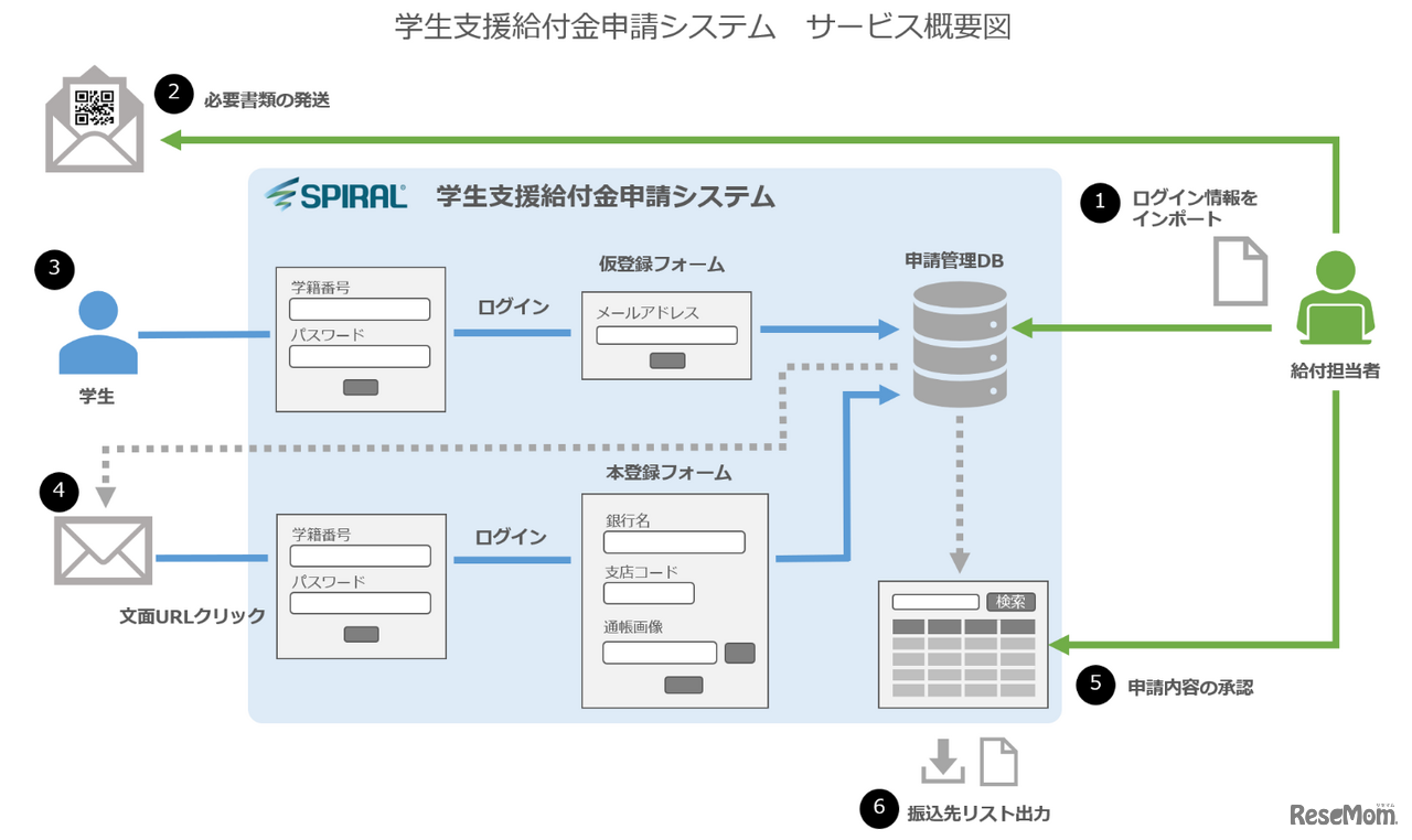 「学生支援給付金申請システム」サービス概要図