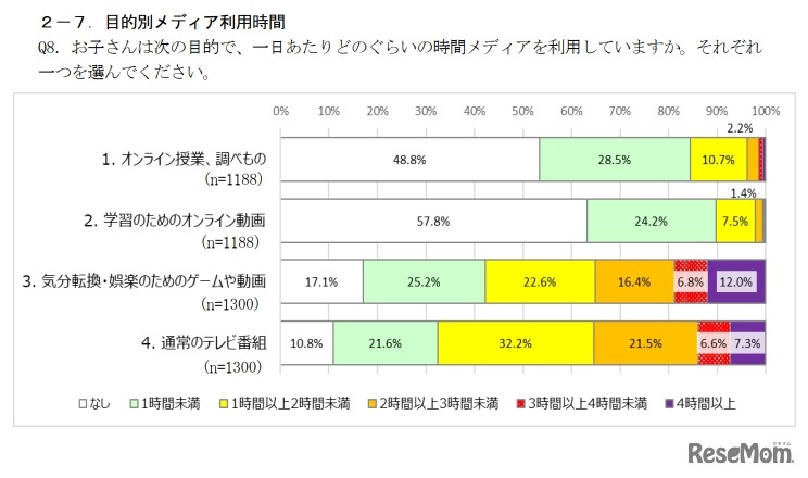 目的別メディア利用時間