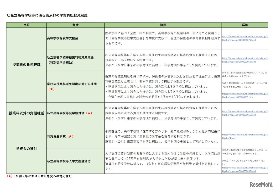 私立高等学校等に係る東京都の学費負担軽減制度