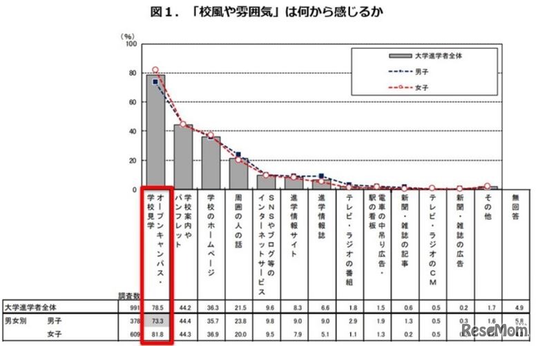 「校風や雰囲気」は何から感じるか