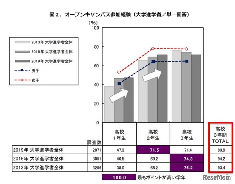 オープンキャンパス参加経験