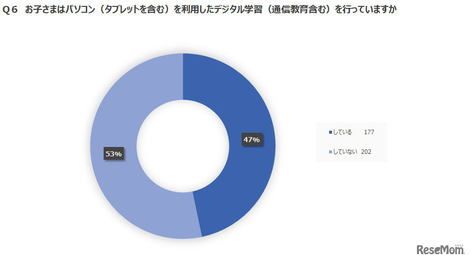 アンケートの結果：グラフ1