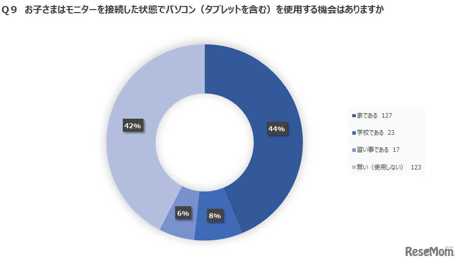 アンケートの結果：グラフ3