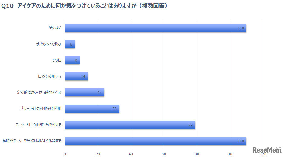 アンケートの結果：表2