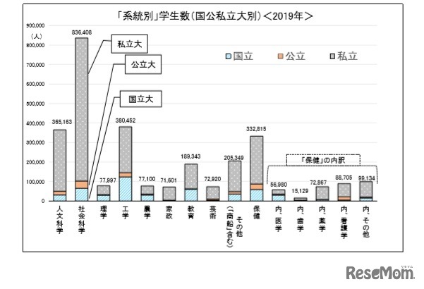 「系統別」学生数
