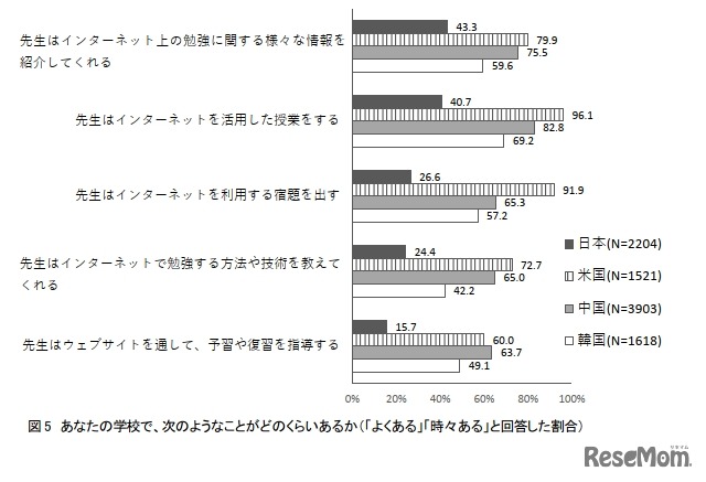 あなたの学校で、次のようなことがどのくらいあるか