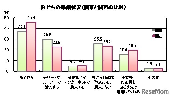 おせちの準備状況（関東と関西の比較）