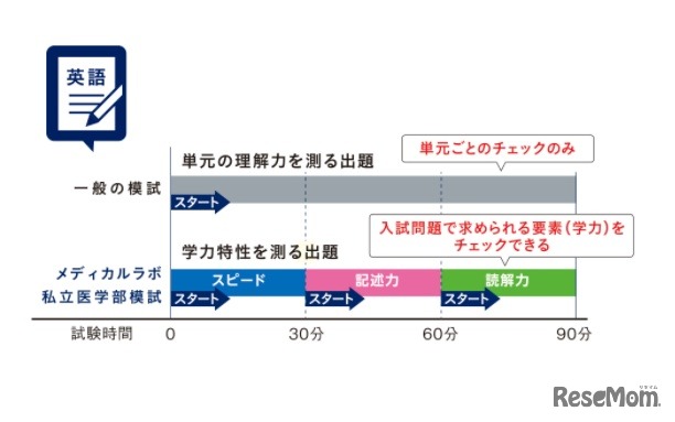 メディカルラボ 私立医学部模試の出題傾向