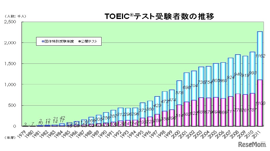 TOEICテスト受検者数の推移