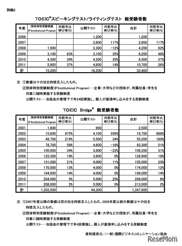 TOEICスピーキングテスト・ライティングテスト／TOEIC Bridge総受検者数