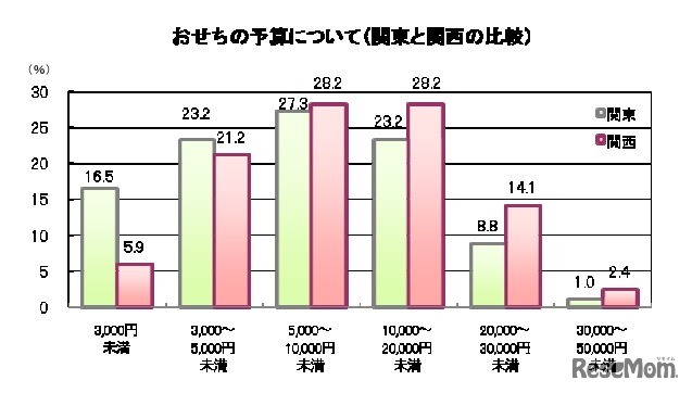 おせちの予算について（関東と関西の比較）