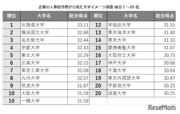 企業の人事担当者から見た大学イメージ調査（総合1～20位）