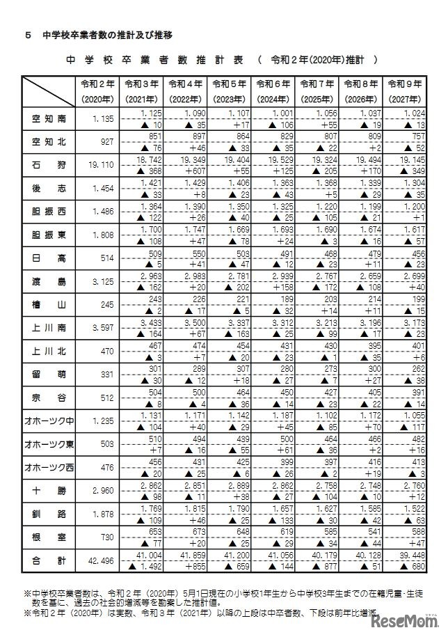 中学校卒業者数推計表（2020年推計）