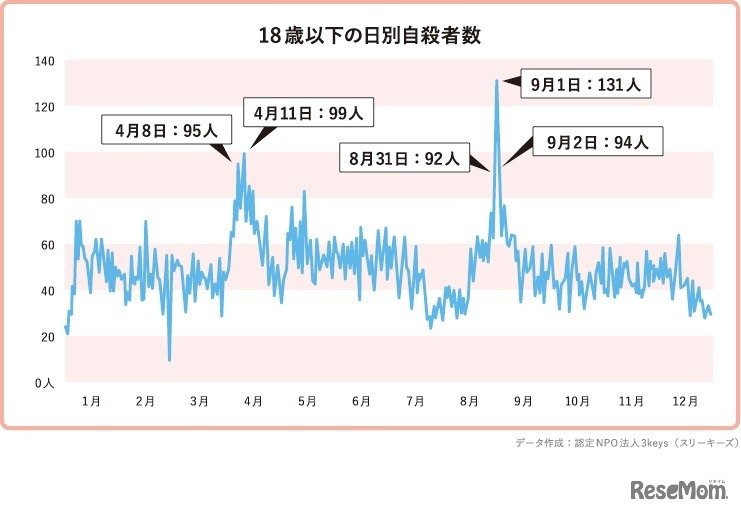 18歳以下の日別自殺者数
