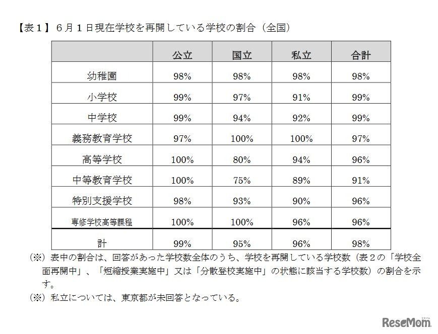 6月1日現在学校を再開している学校の割合