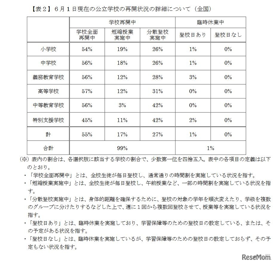 6月1日現在の公立学校の再開状況の詳細
