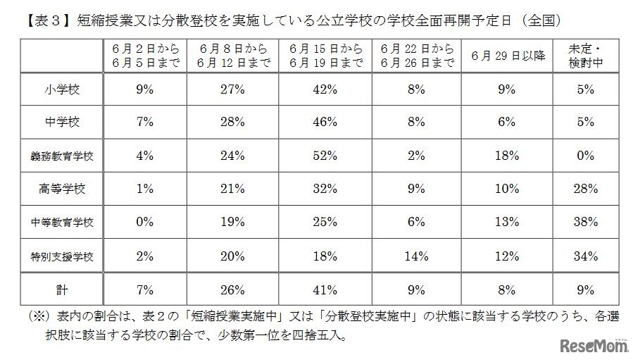 短縮授業または分散登校を実施している公立学校の学校全面再開予定日