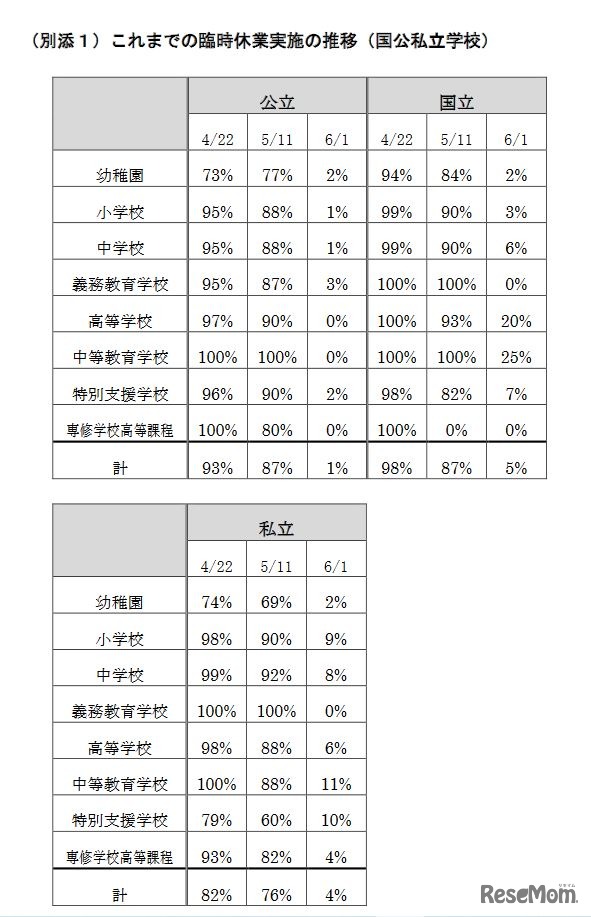 これまでの臨時休業実施の推移（国公私立学校）
