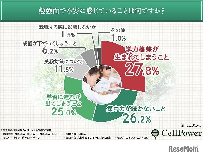 勉強面で不安に感じていること