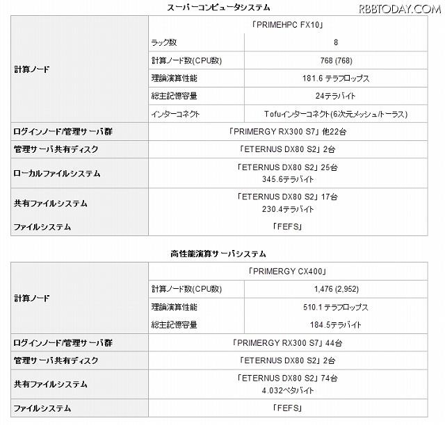 新システムの主な構成