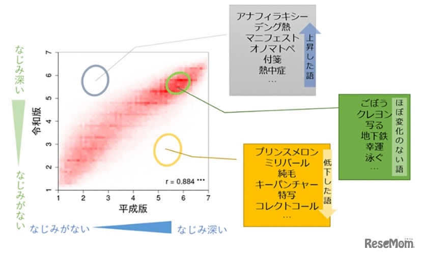 平成版から令和版への単語親密度の変化
