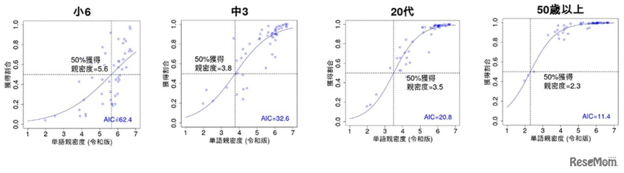 各学年・年齢における語彙獲得状況と単語親密度（令和版）