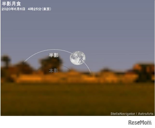 2020年6月6日午前4時25分（東京）の半影月食のシミュレーション　（c） アストロアーツ