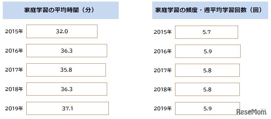 家庭学習の平均時間・頻度