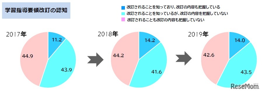 学習指導要領改訂の認知