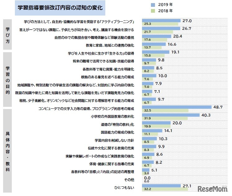 学習指導要領改訂内容の認知の変化