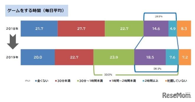 ゲームをする時間（毎日平均）