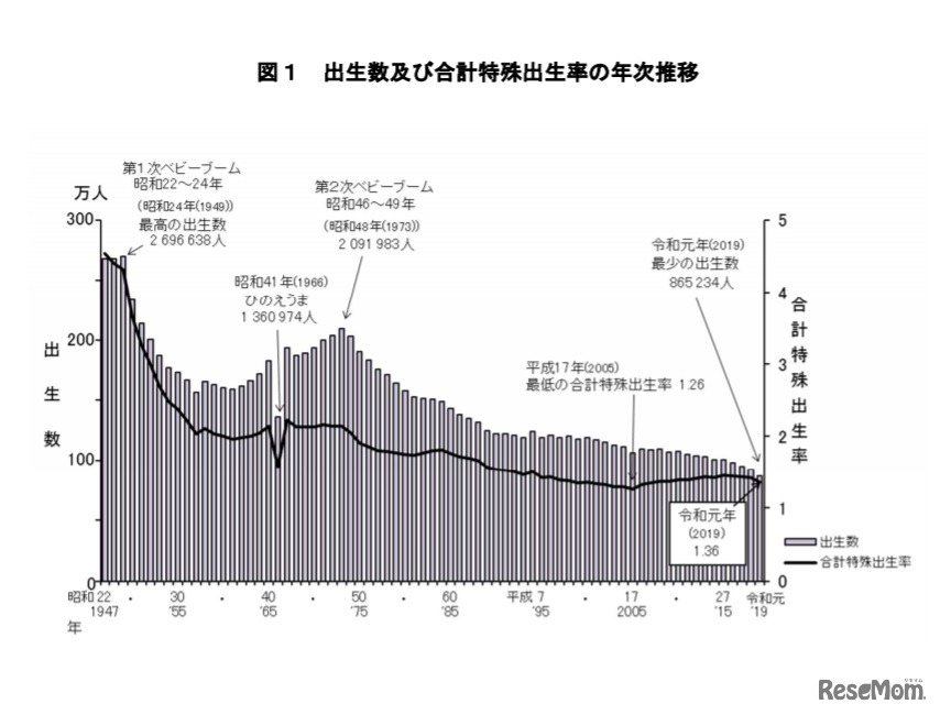 出生数および合計特殊出生率の年次推移