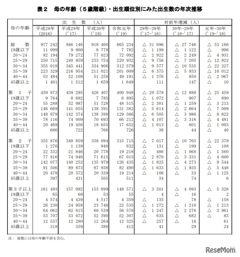 母の年齢（5歳階級）・出生順位別にみた出生数の年次推移